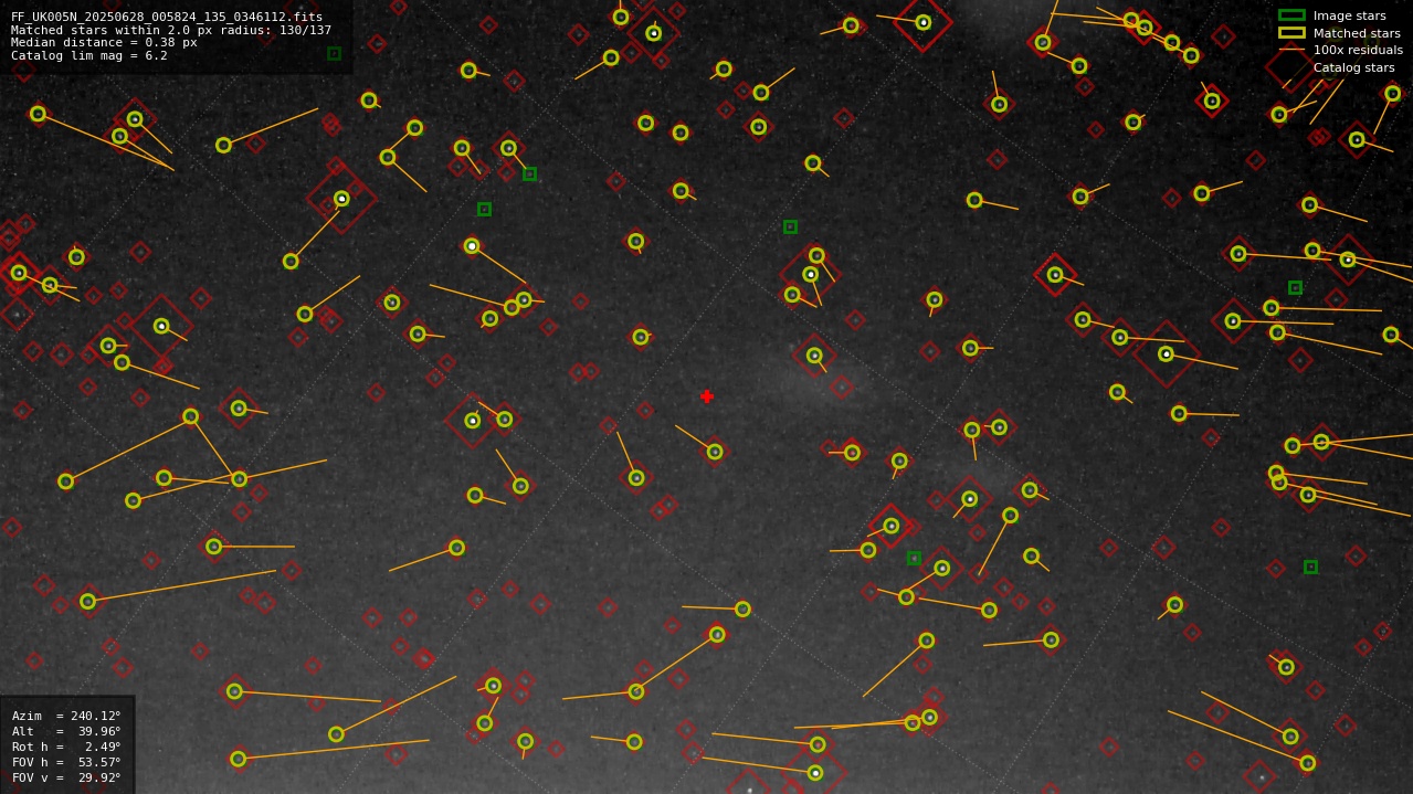 Astrometry report