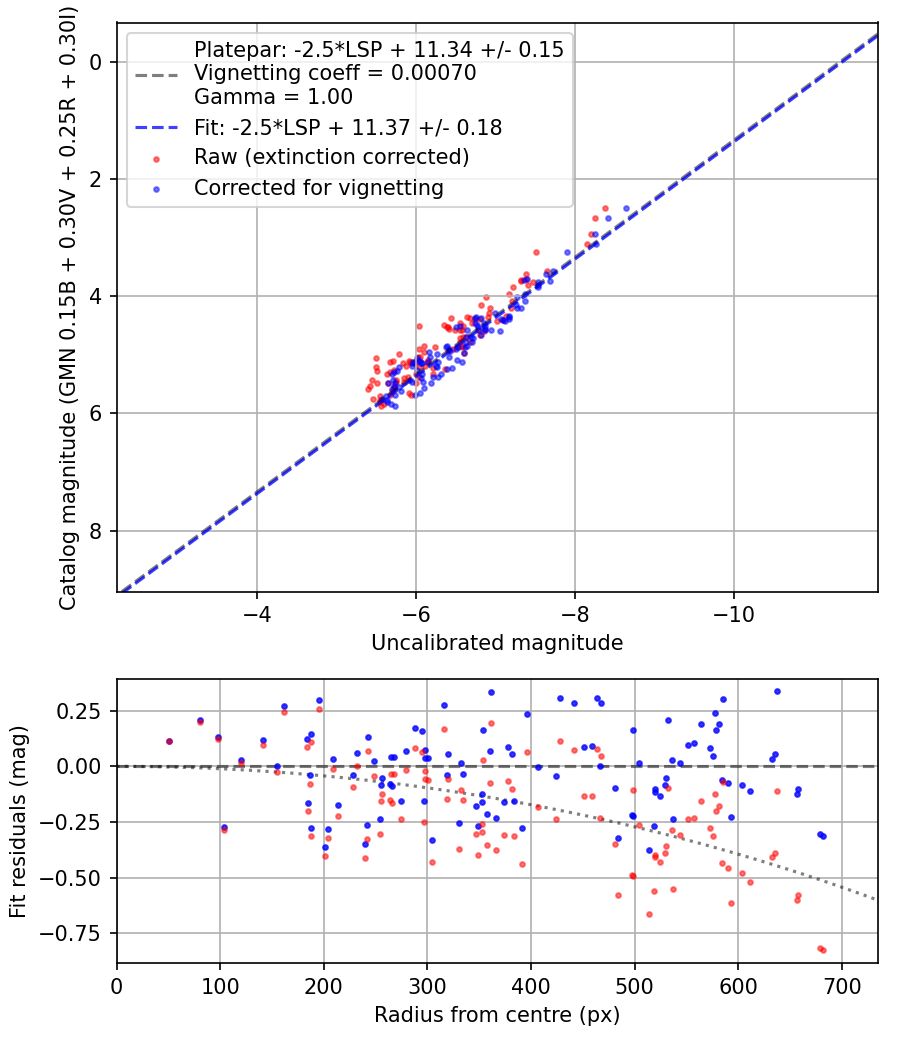 Photometry report
