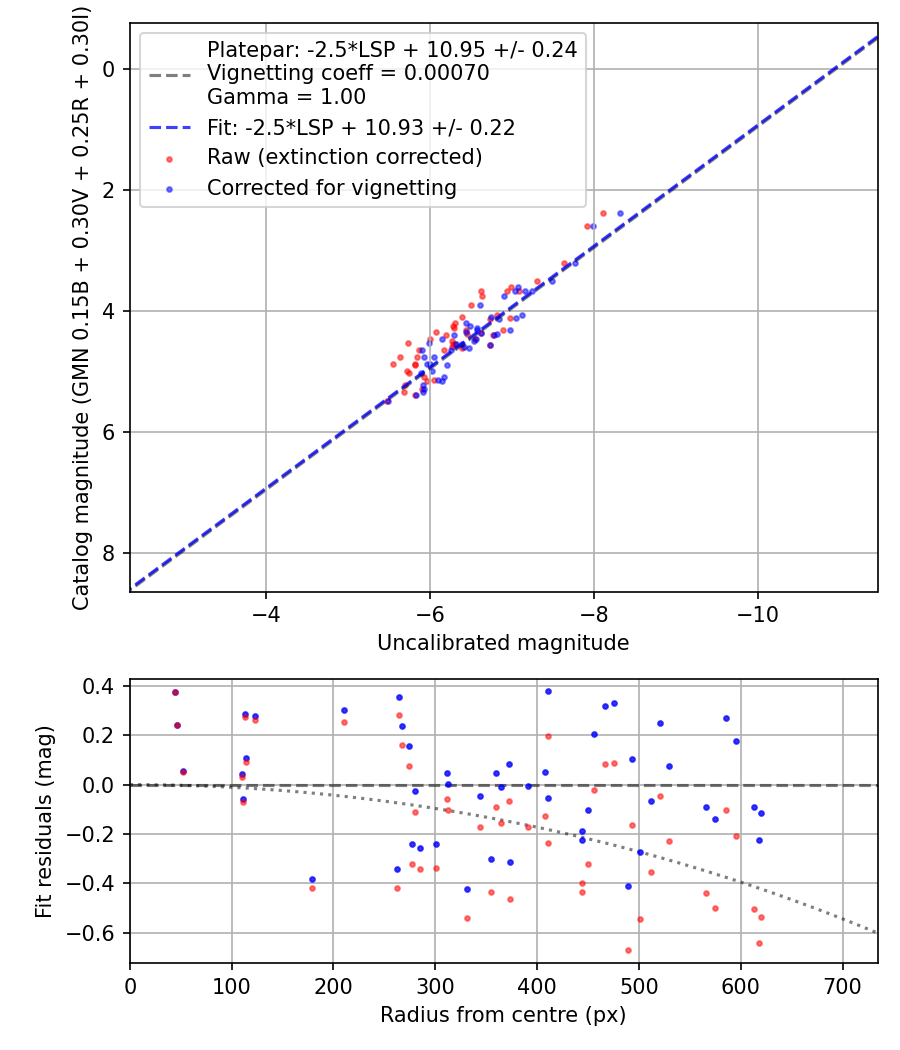 Photometry report