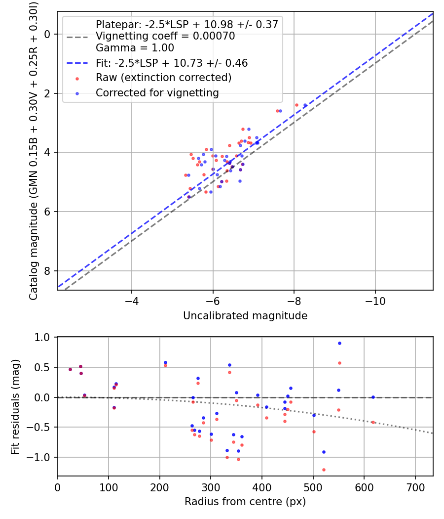 Photometry report