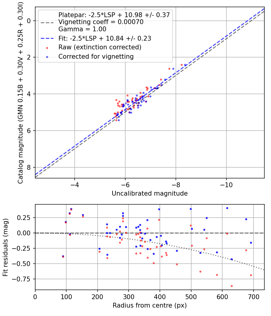 Photometry report