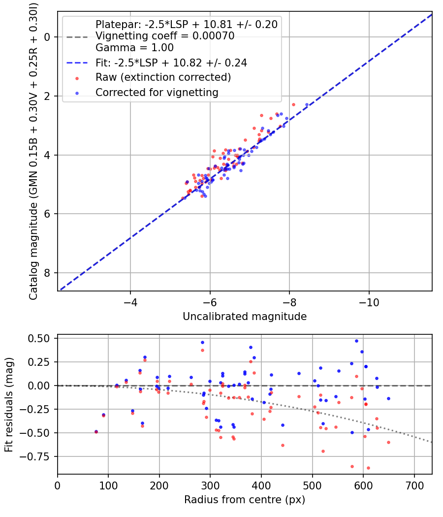 Photometry report