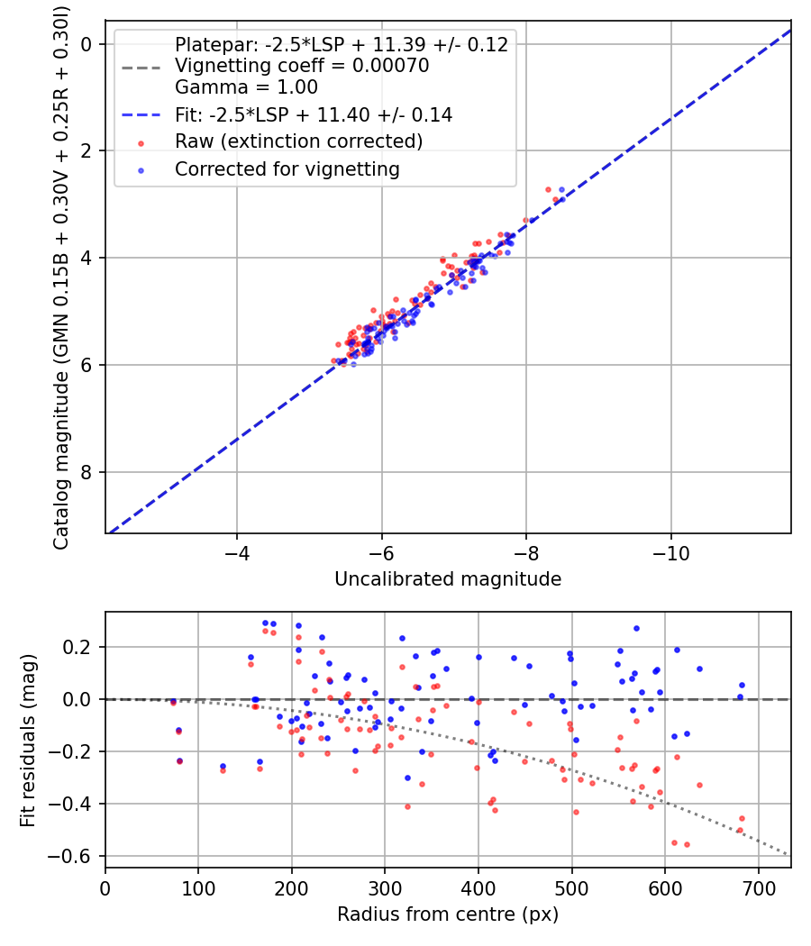 Photometry report
