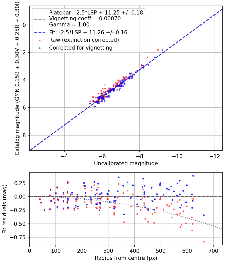 Photometry report