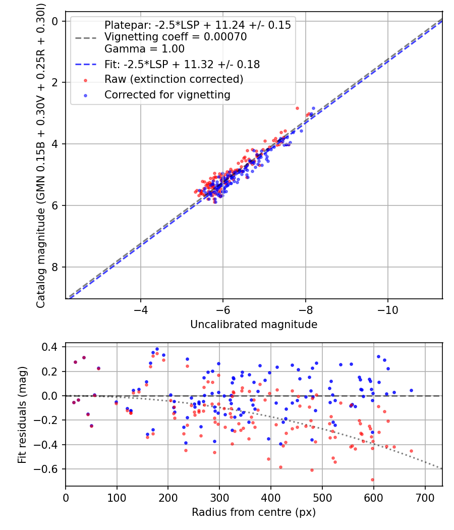 Photometry report
