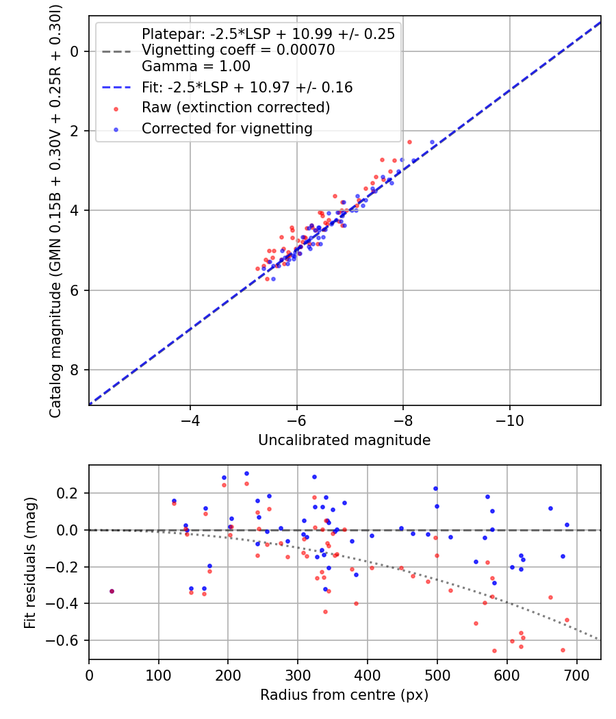 Photometry report