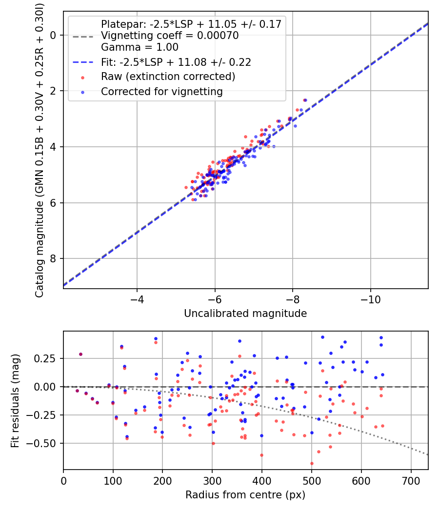 Photometry report