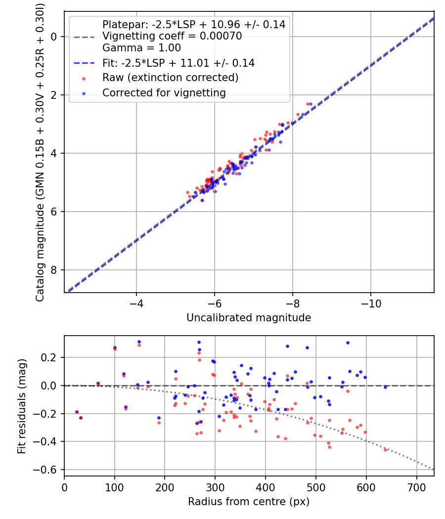 Photometry report