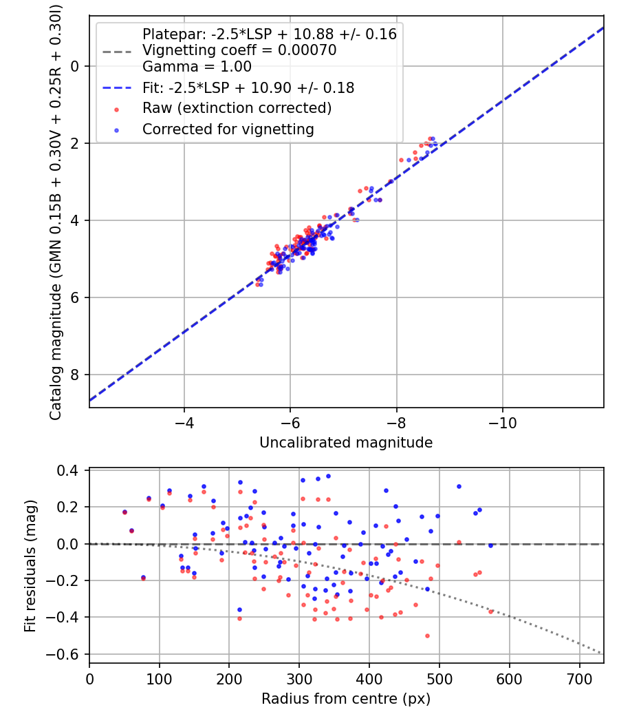 Photometry report