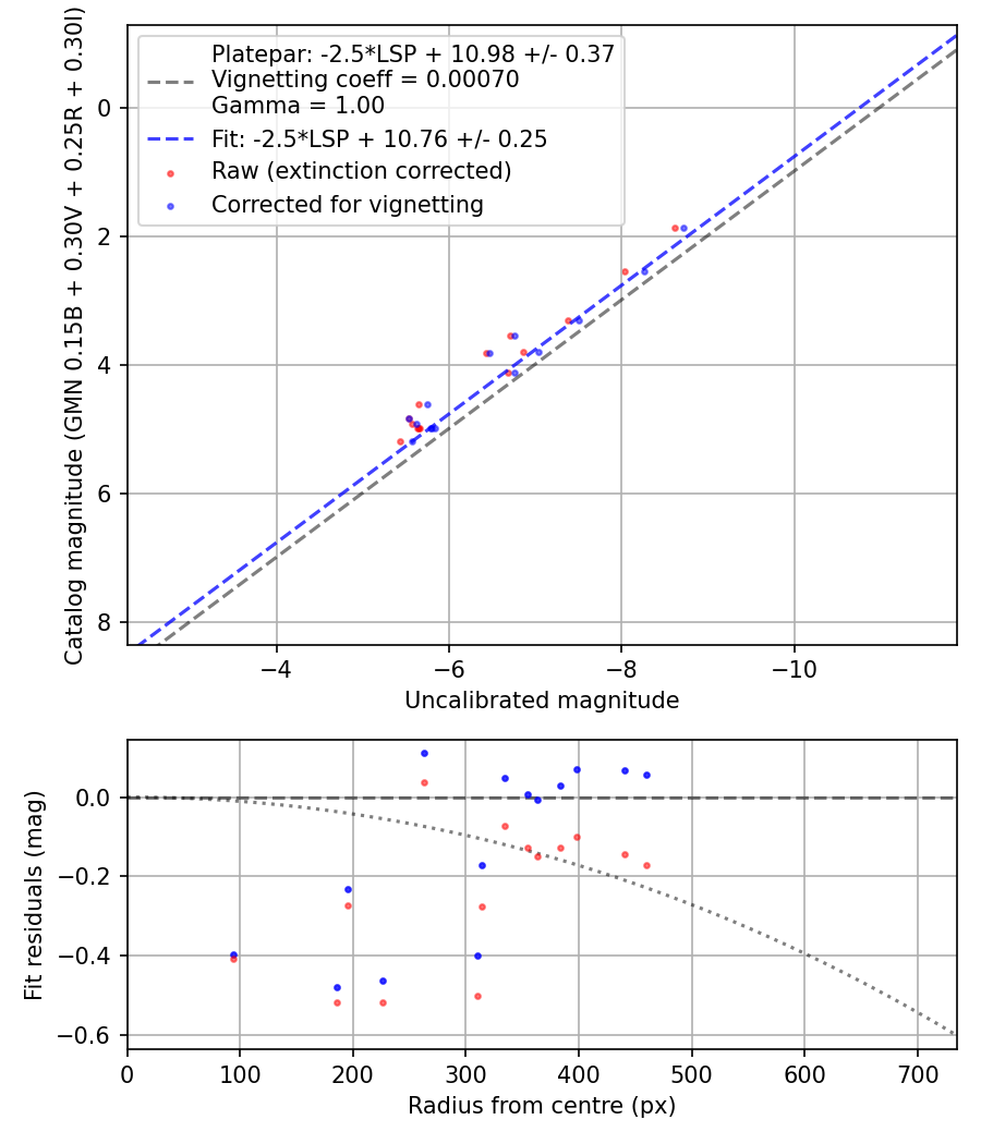 Photometry report