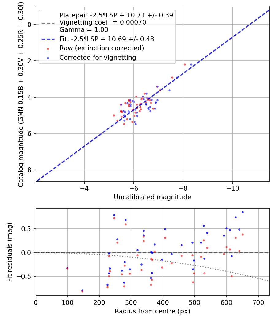 Photometry report