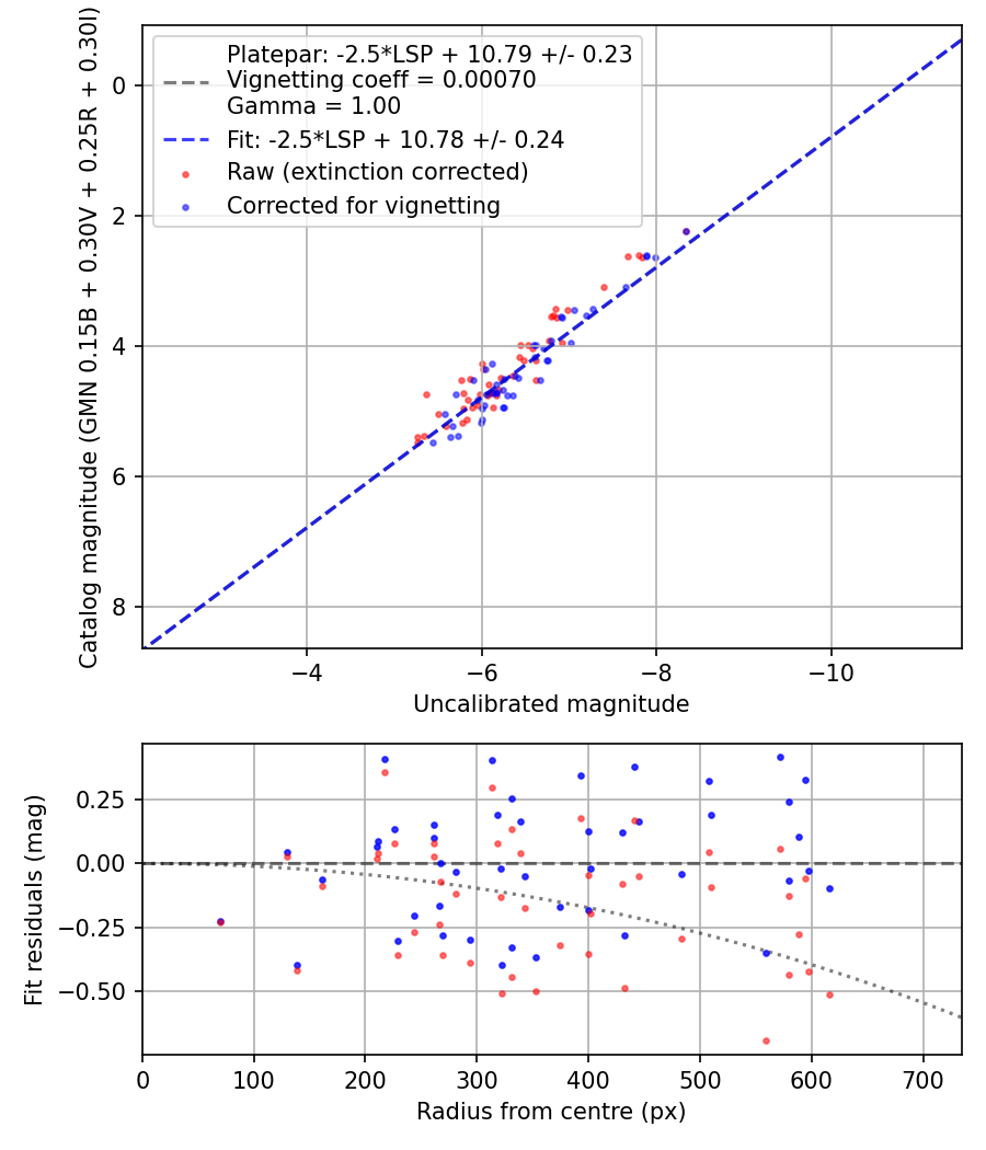 Photometry report