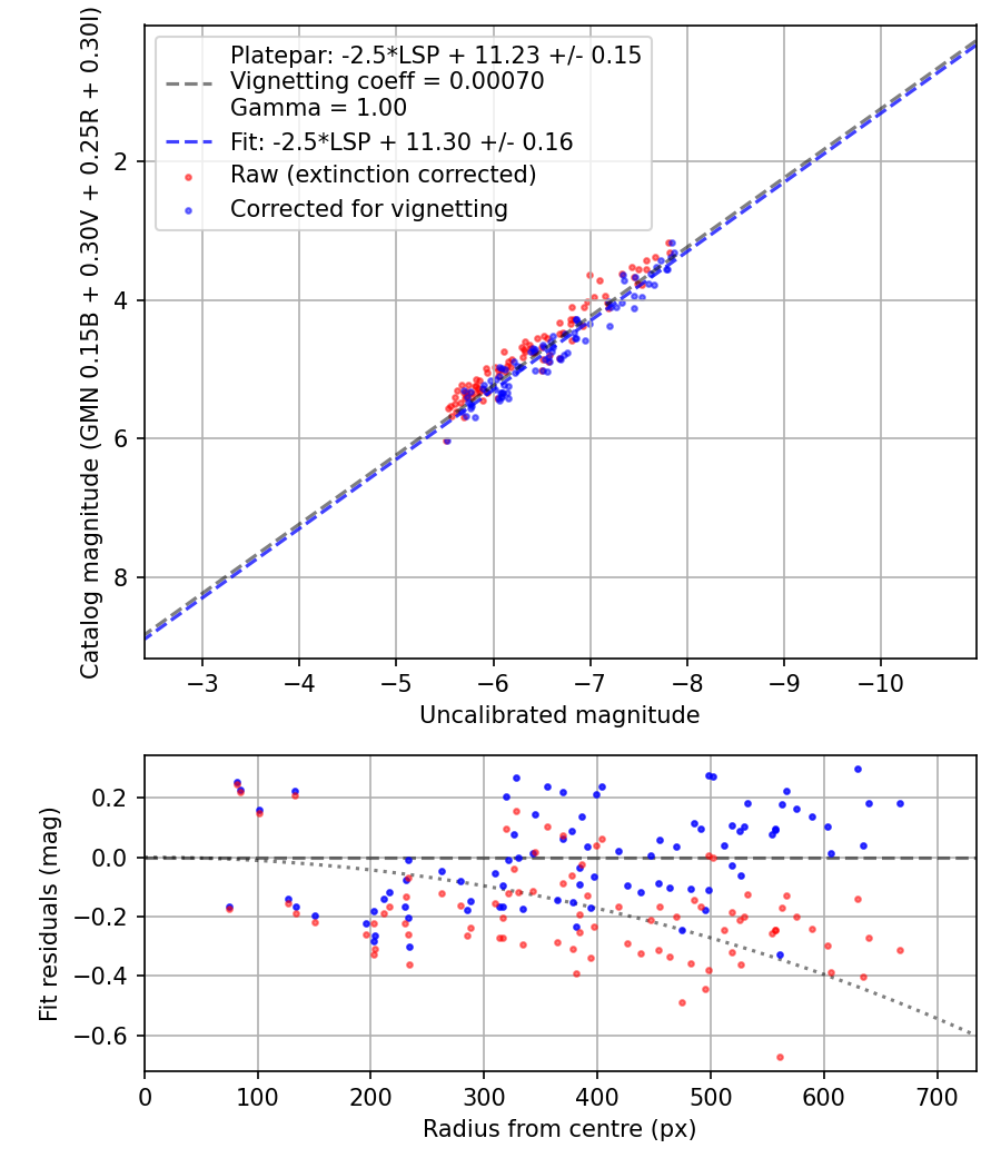 Photometry report