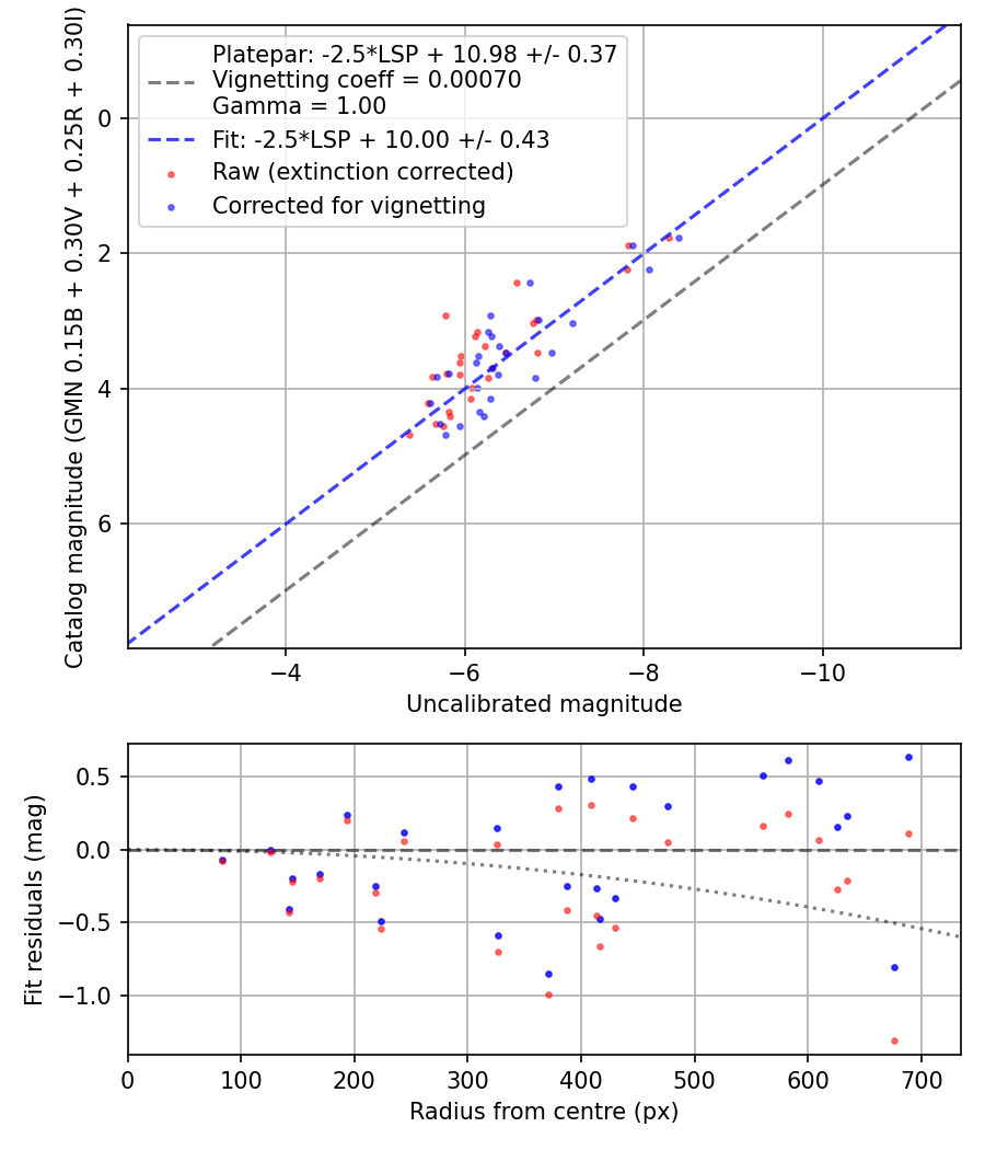 Photometry report
