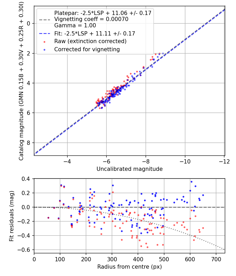 Photometry report