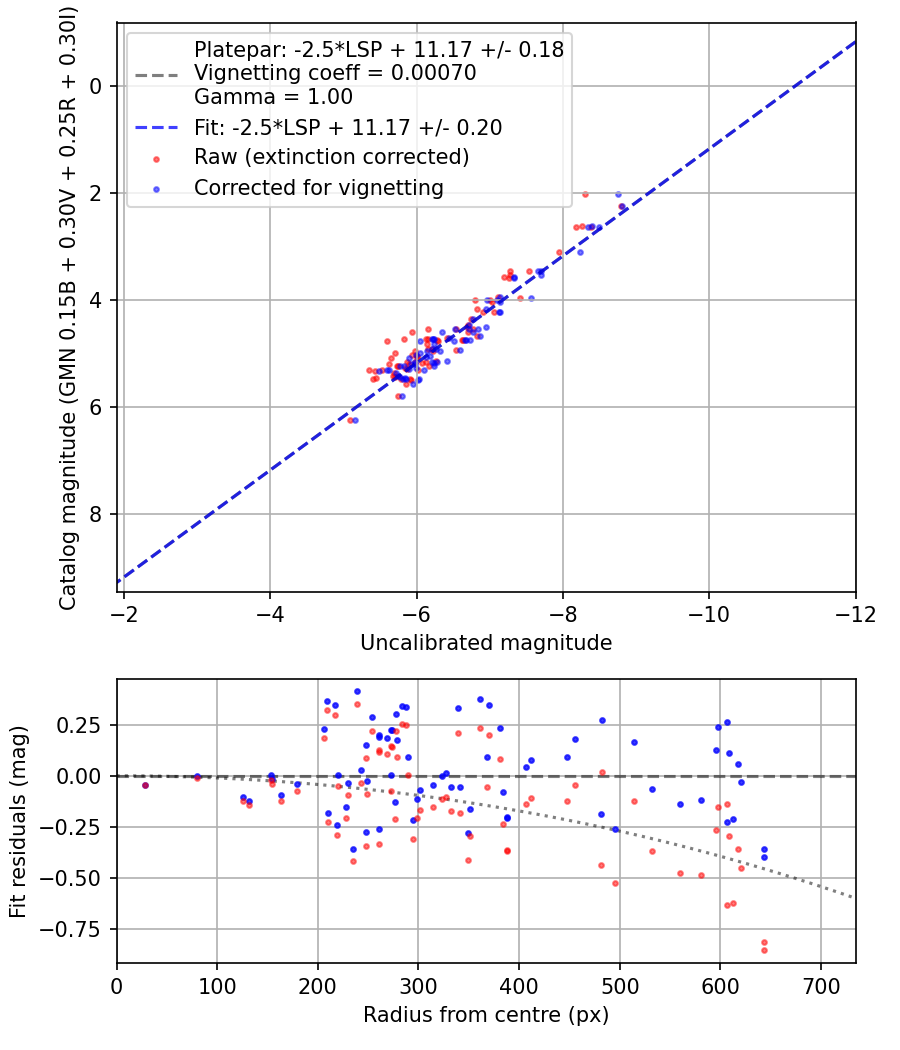 Photometry report