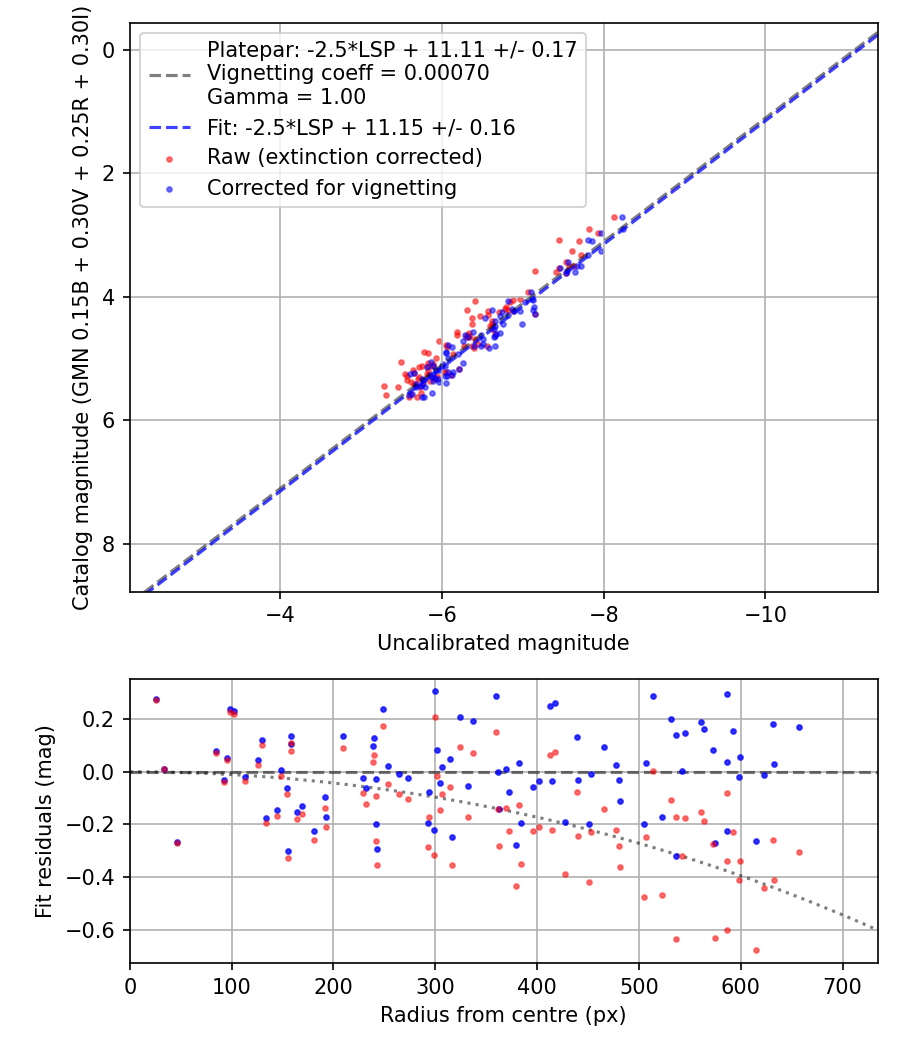 Photometry report