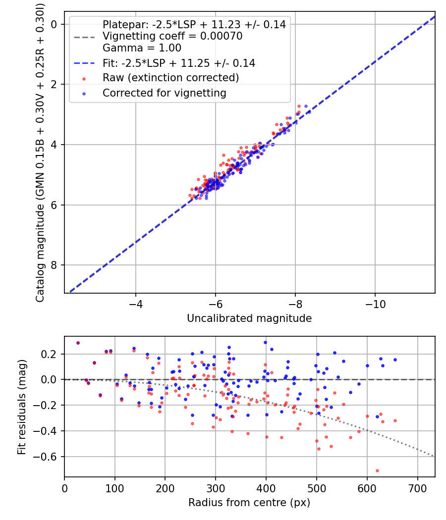 Photometry report