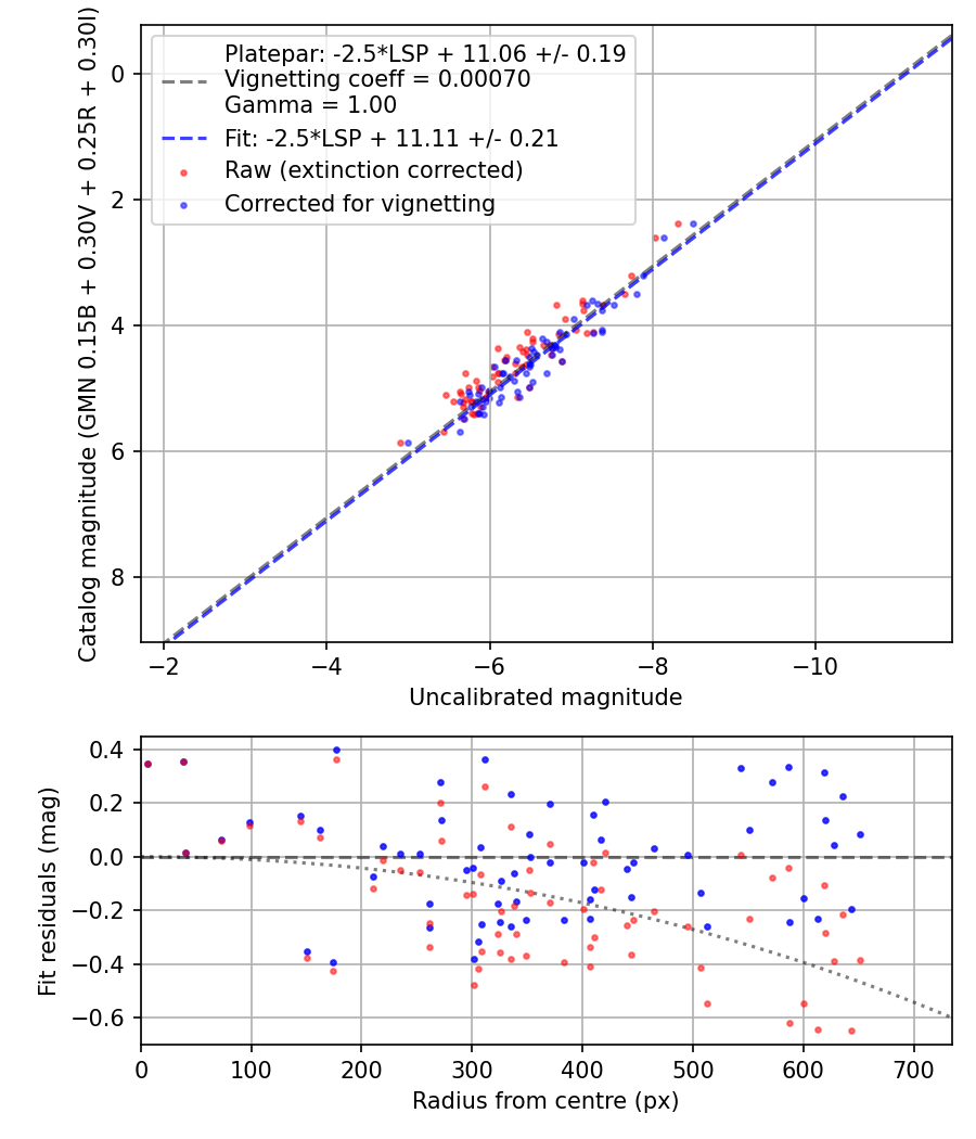 Photometry report