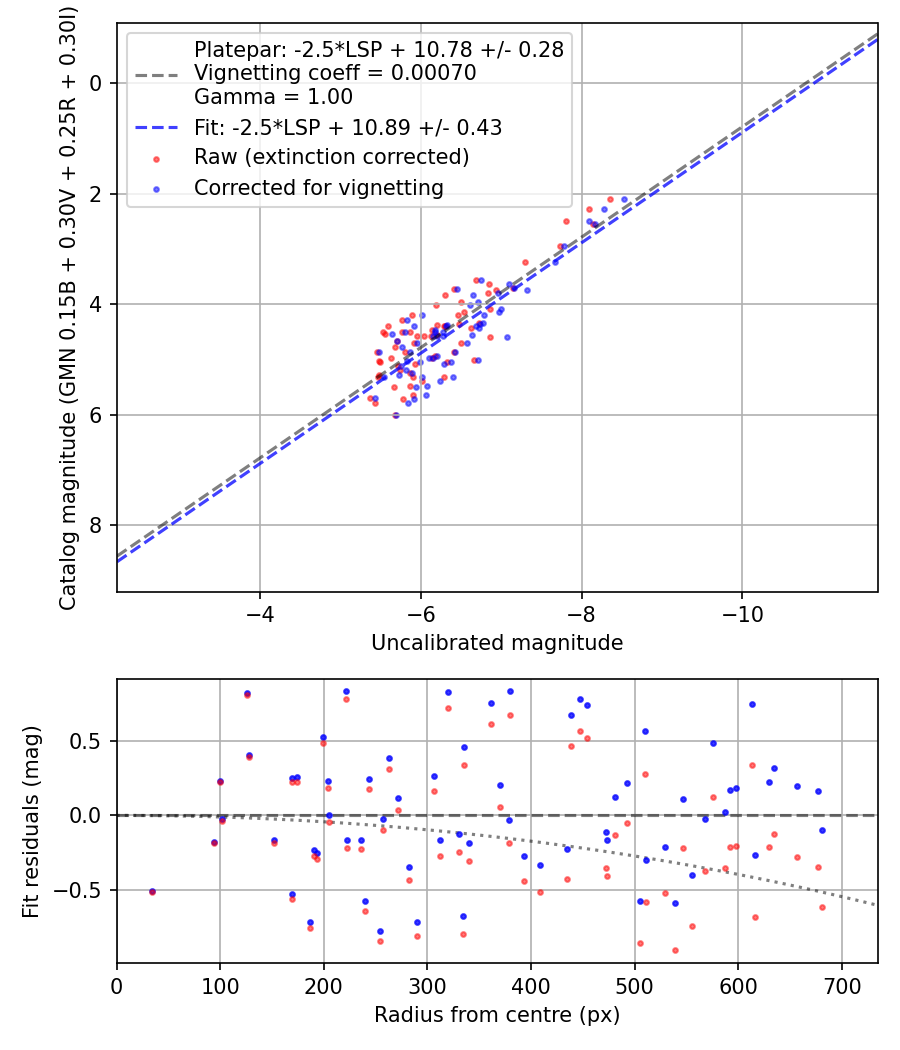 Photometry report