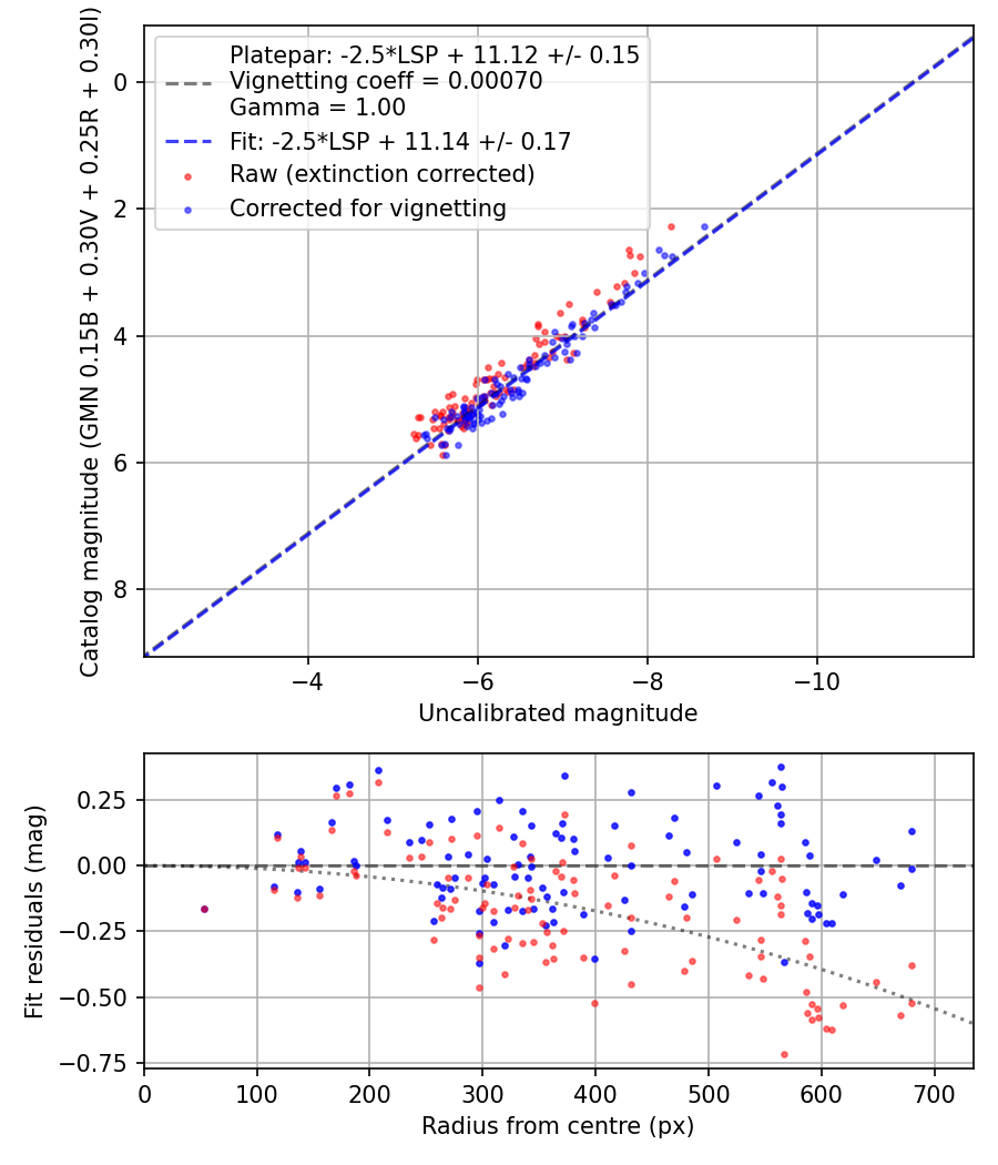 Photometry report