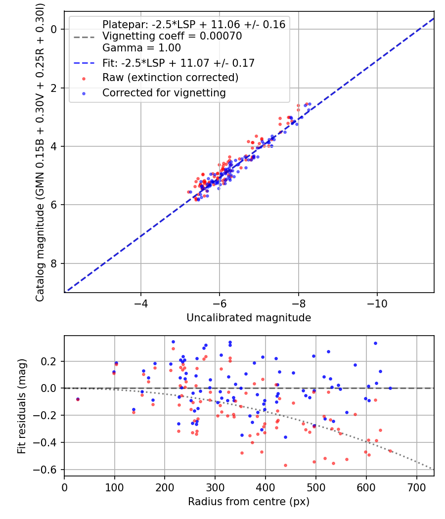 Photometry report