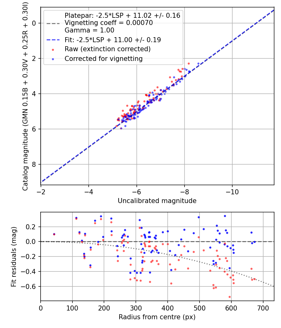 Photometry report