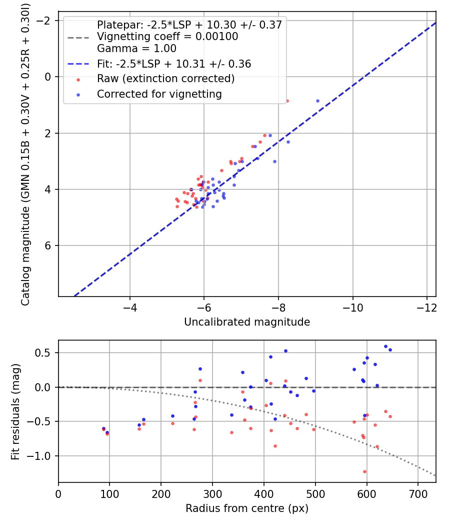 Photometry report
