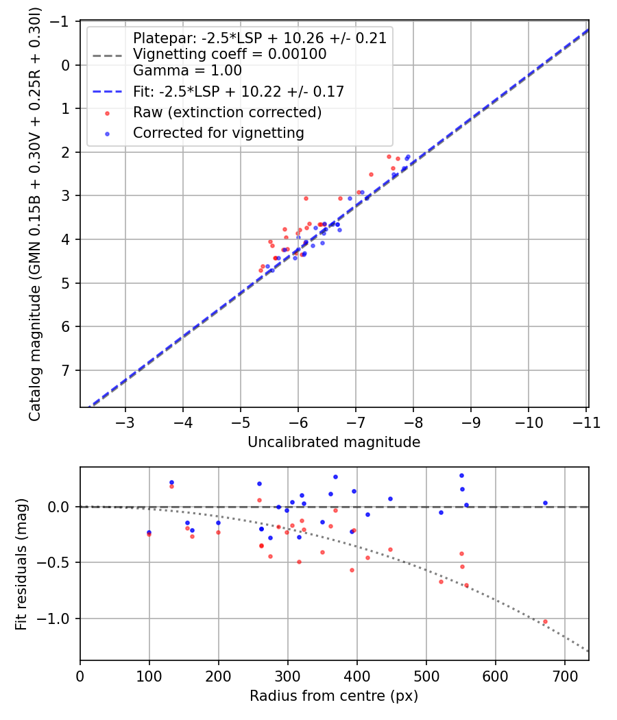 Photometry report