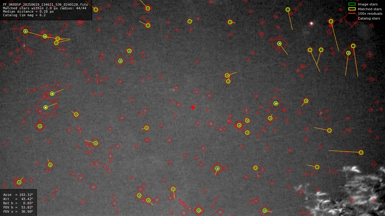 Astrometry report