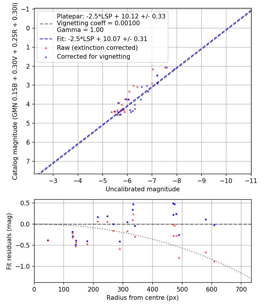 Photometry report