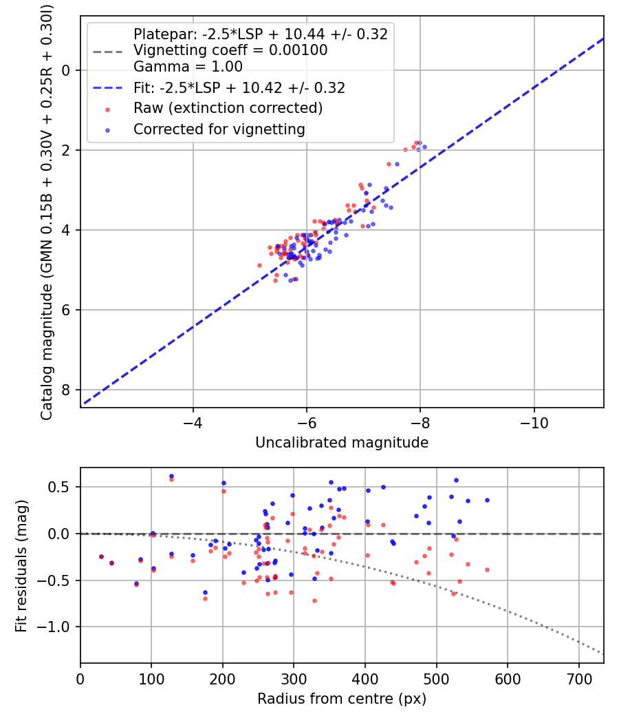 Photometry report