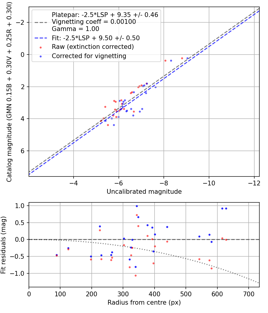 Photometry report
