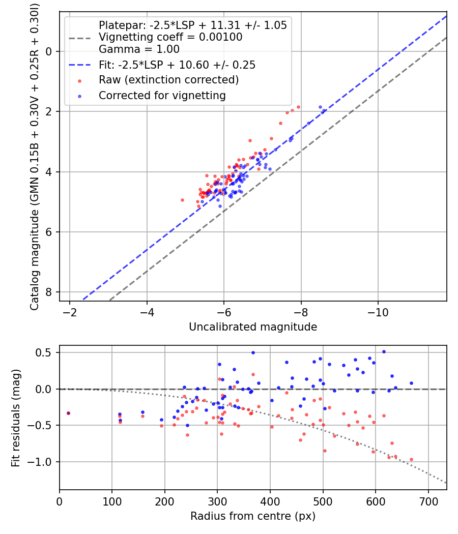 Photometry report