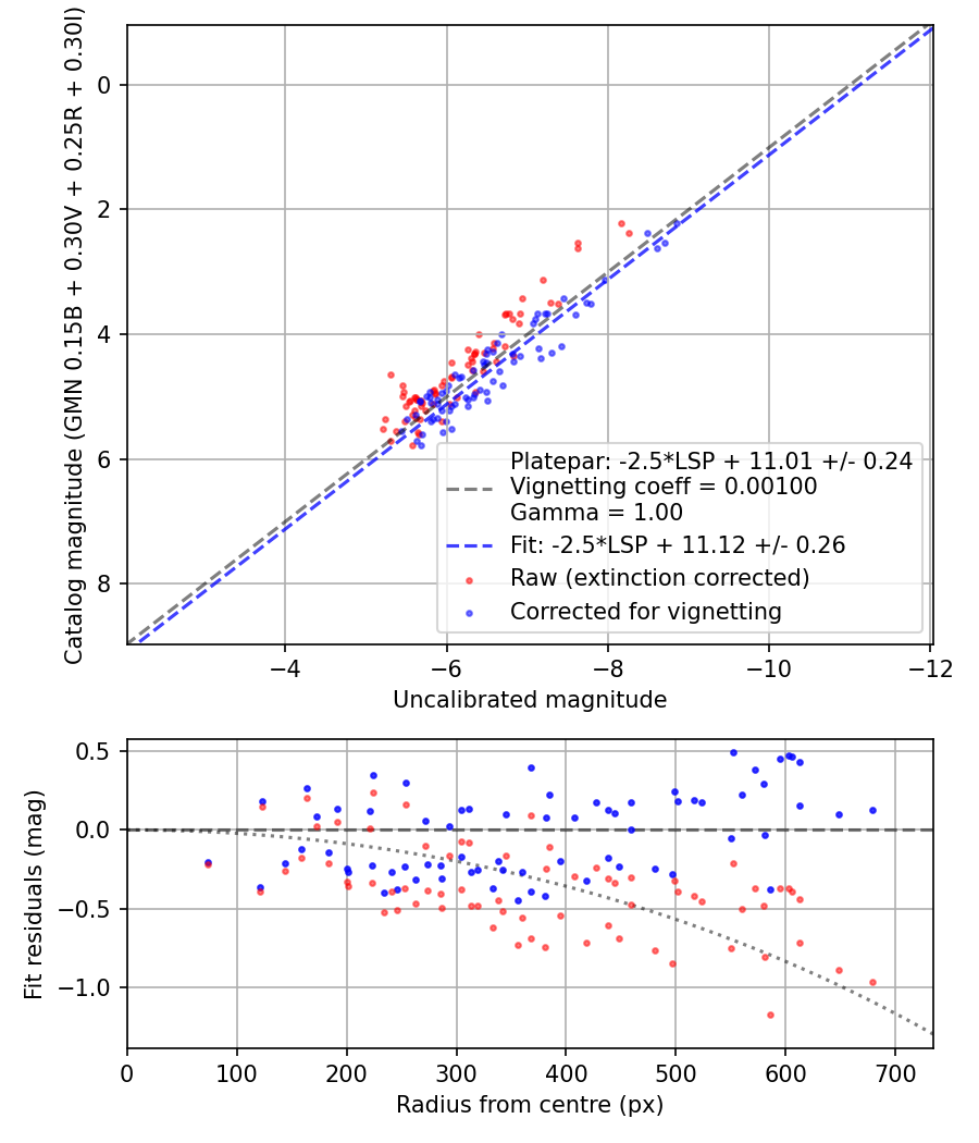 Photometry report