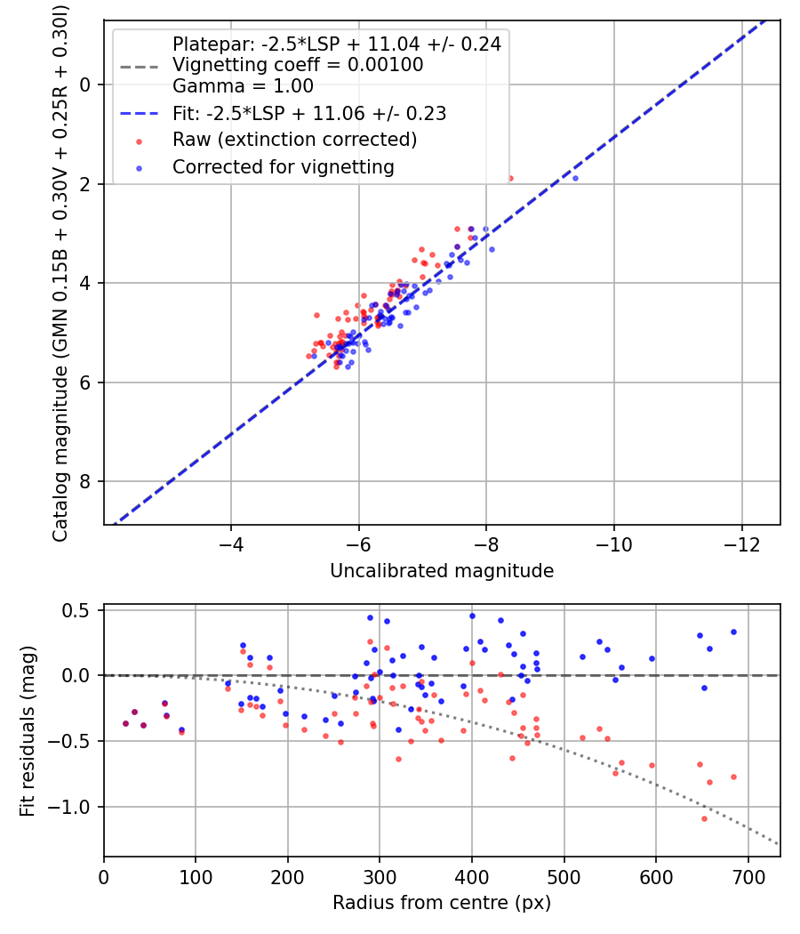 Photometry report