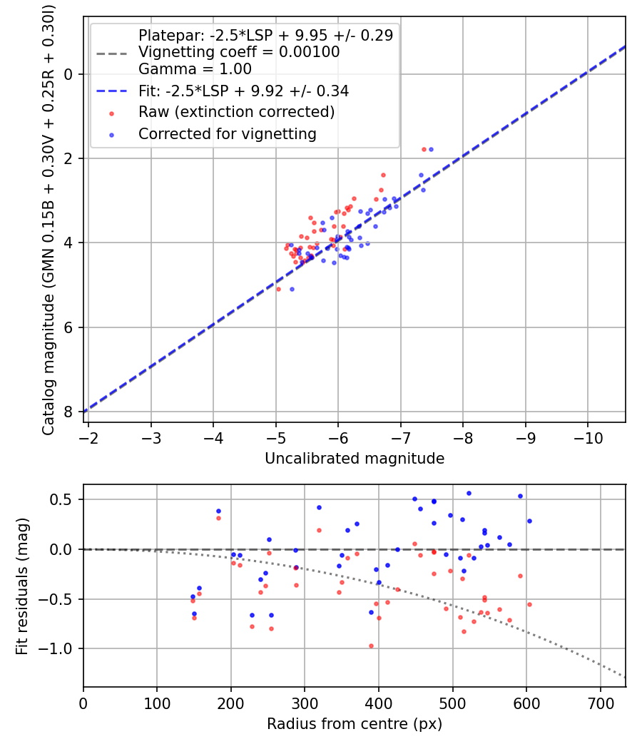 Photometry report