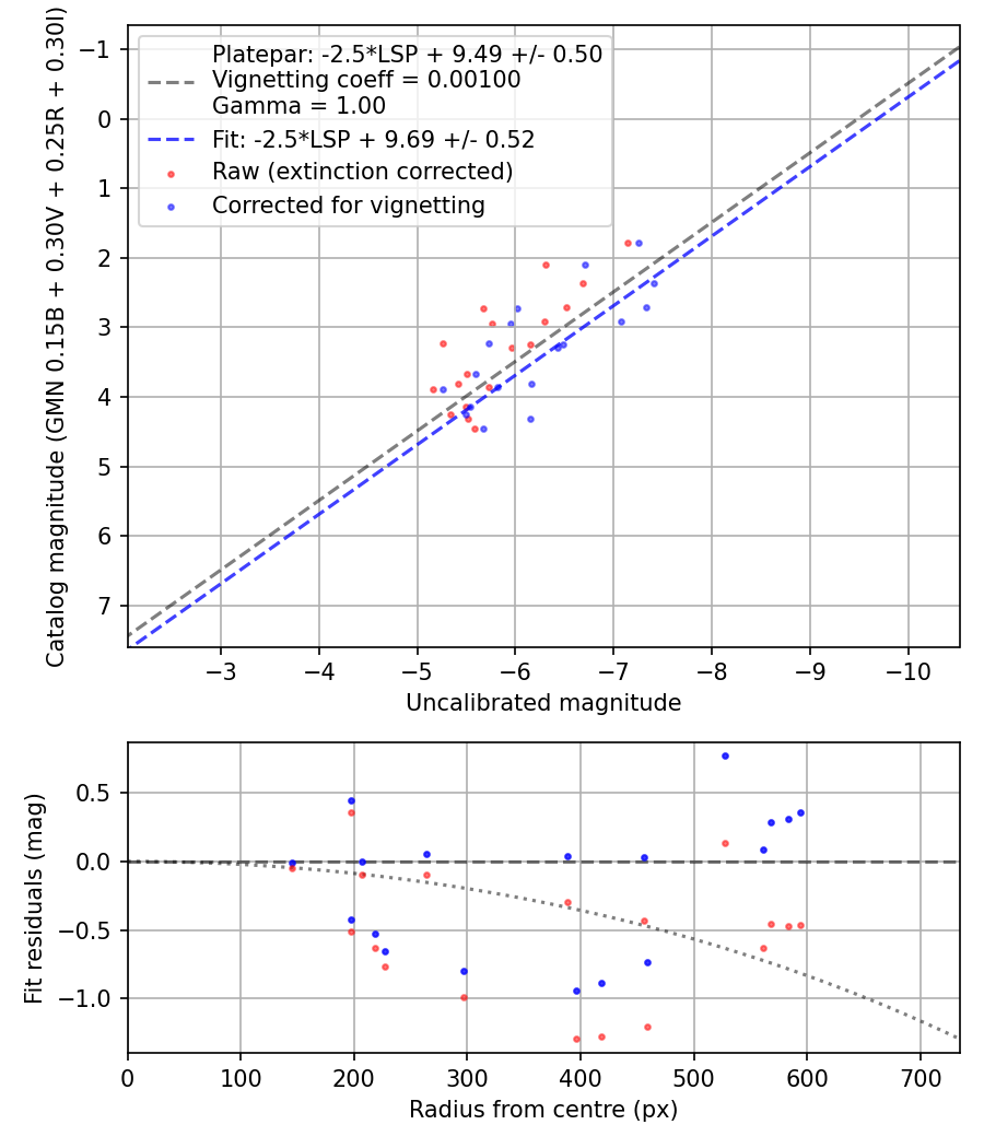 Photometry report