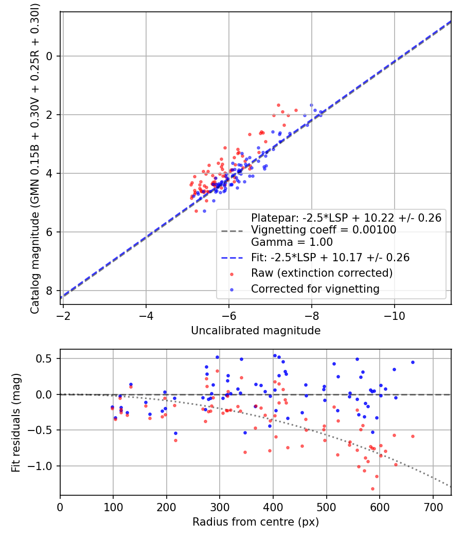 Photometry report