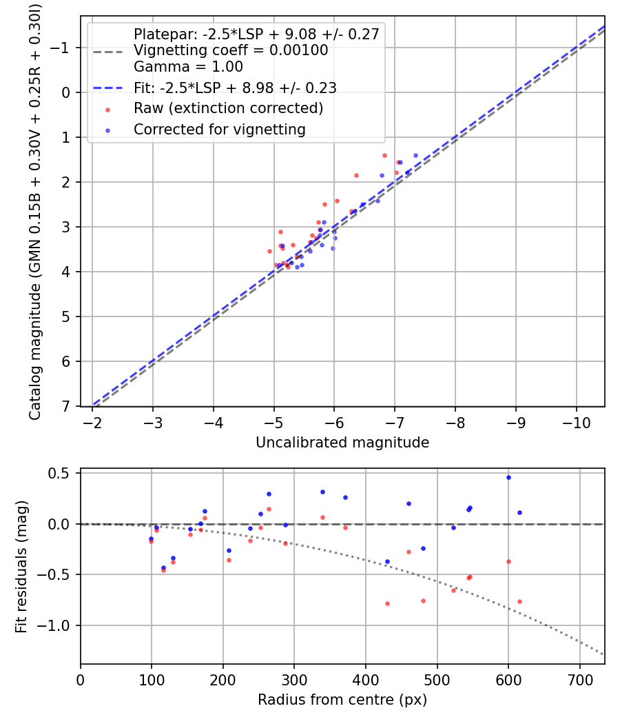 Photometry report