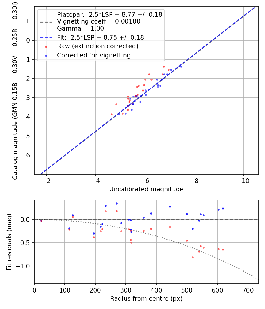 Photometry report