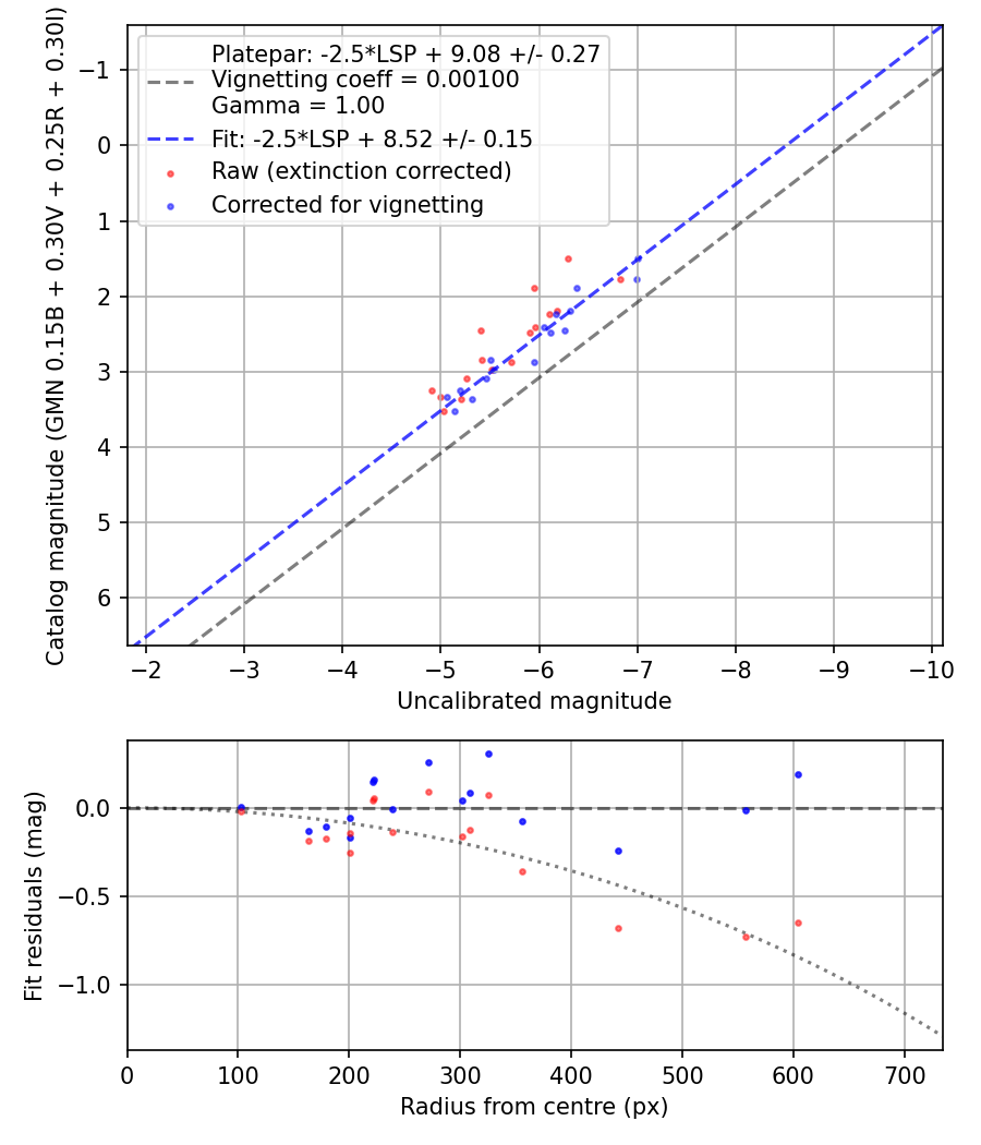 Photometry report