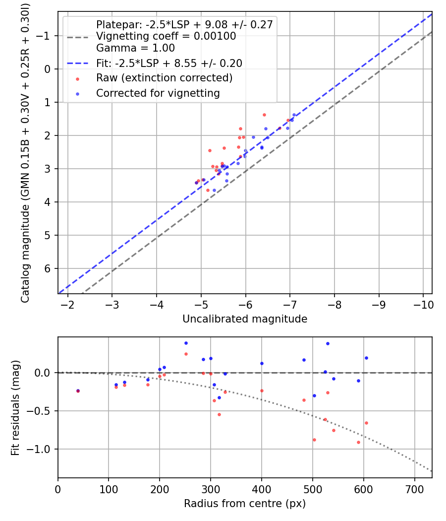 Photometry report