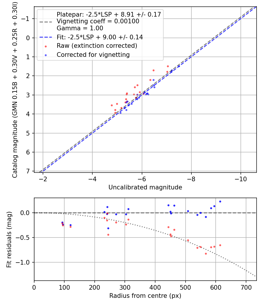 Photometry report