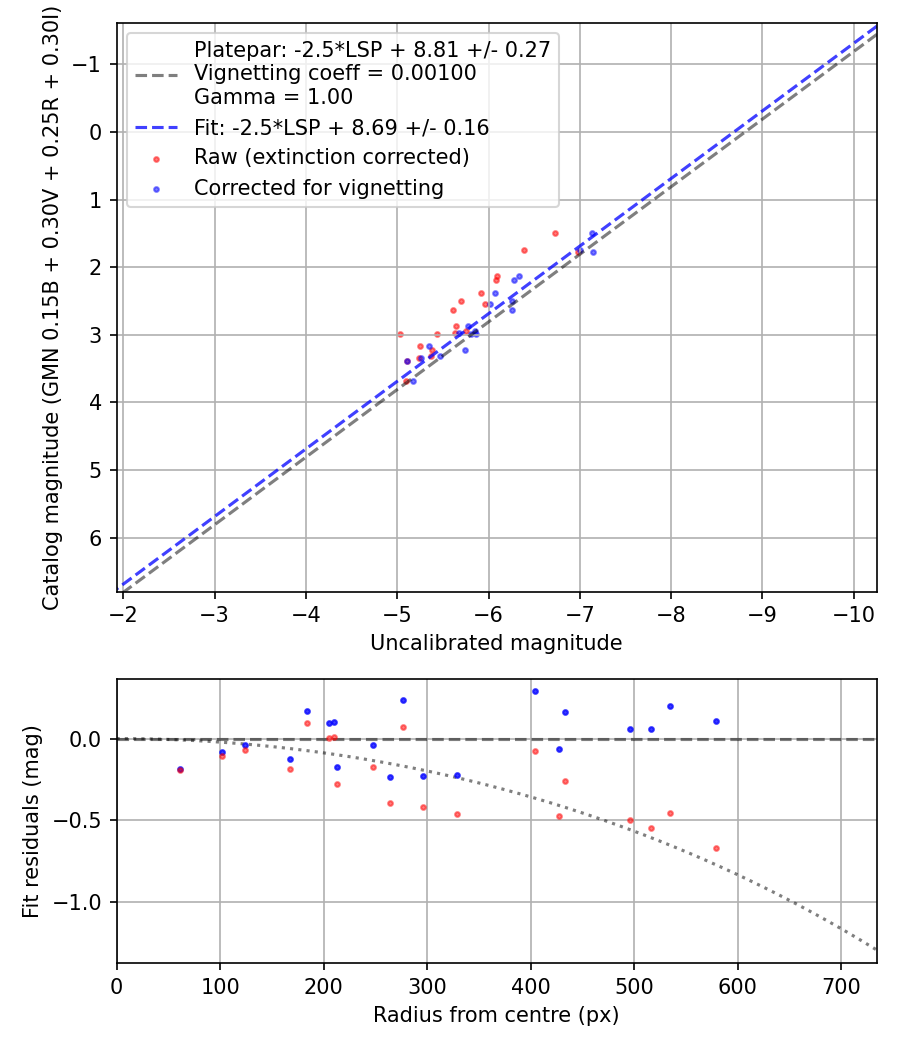 Photometry report