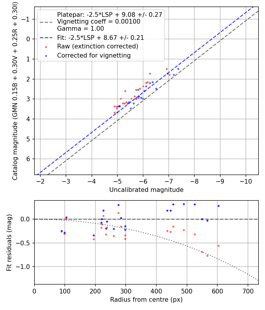 Photometry report