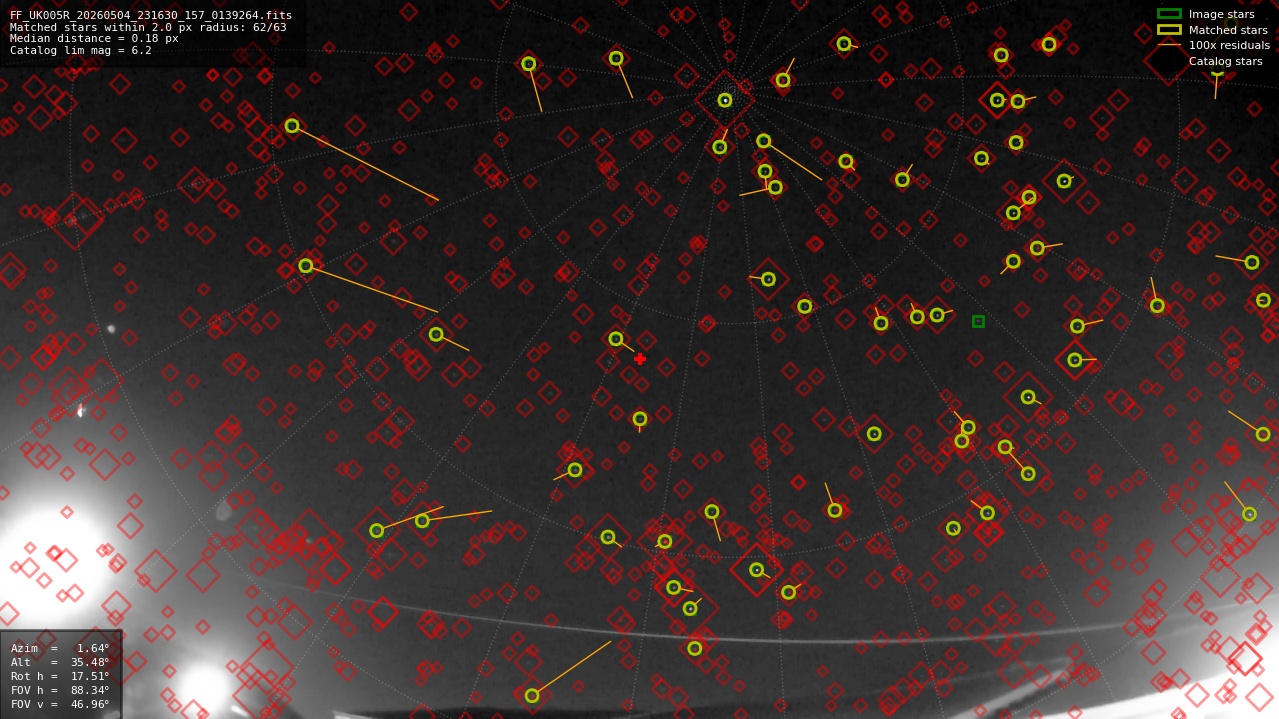 Astrometry report