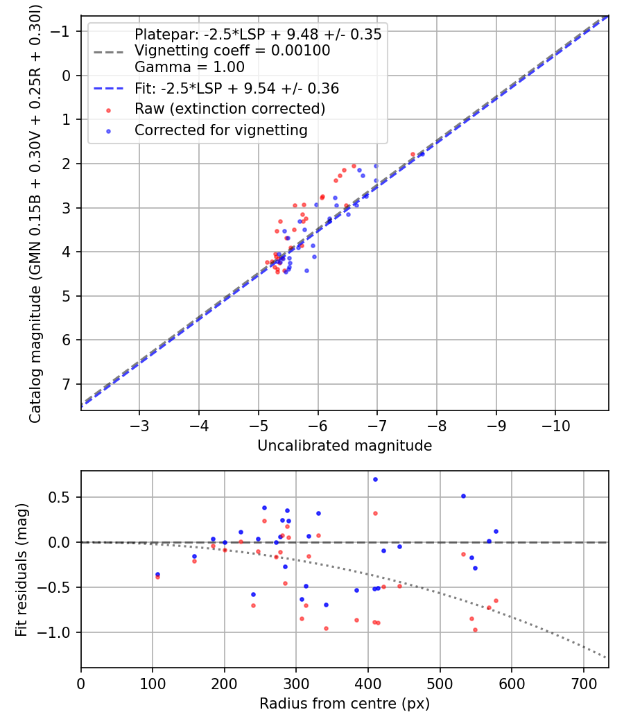 Photometry report