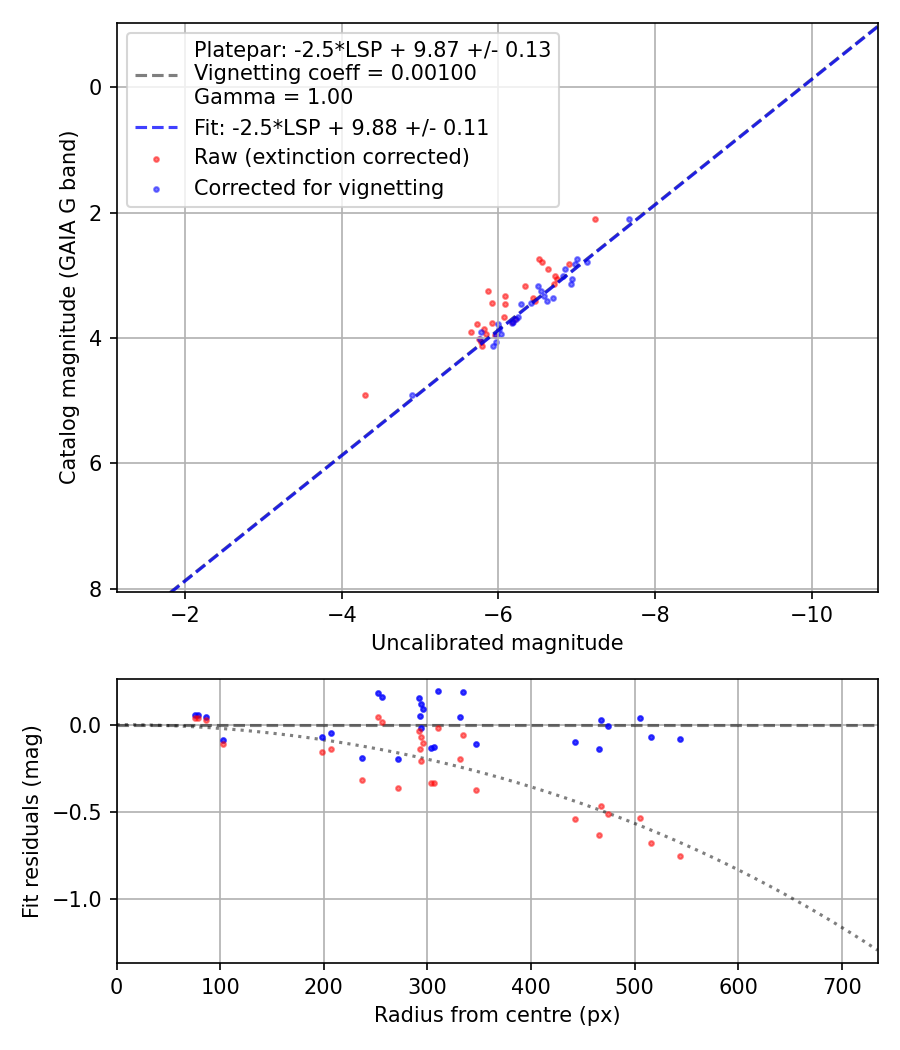 Photometry report