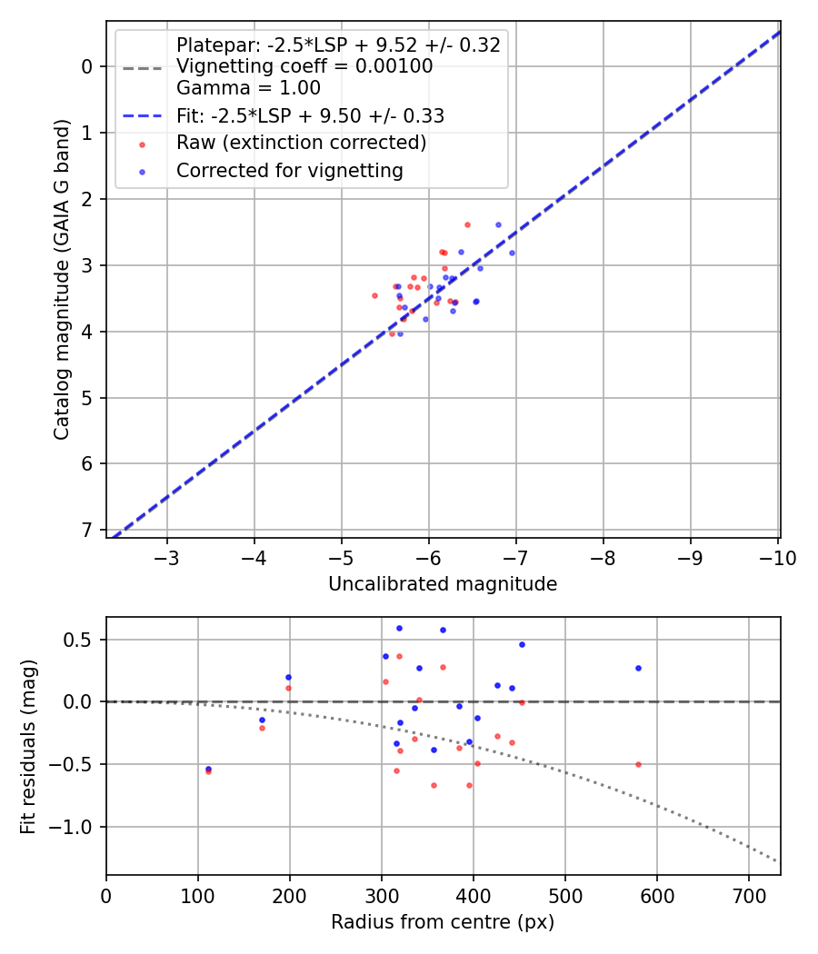 Photometry report